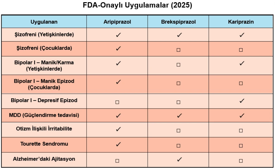 Aripiprazol, brekspiprazol ve kariprazin karşılaştırma tablosu