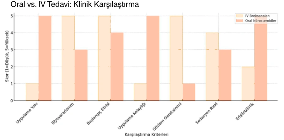 Postpartum depresyonda nörosteroid temelli tedaviler karşılaştırma tablosu