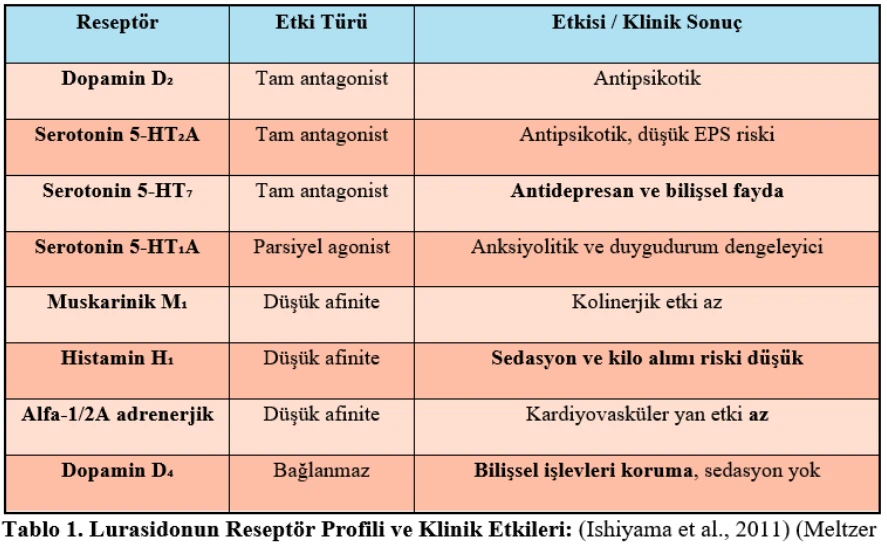 Lurasidon etki mekanizması ve reseptör profili tablosu